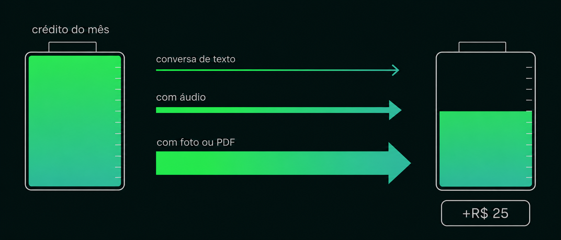 Diagrama: o crédito do mês é consumido por atendimento — conversa de texto consome pouco, com áudio mais, com foto ou PDF bem mais — e pode ser recarregado a partir de R$ 25.