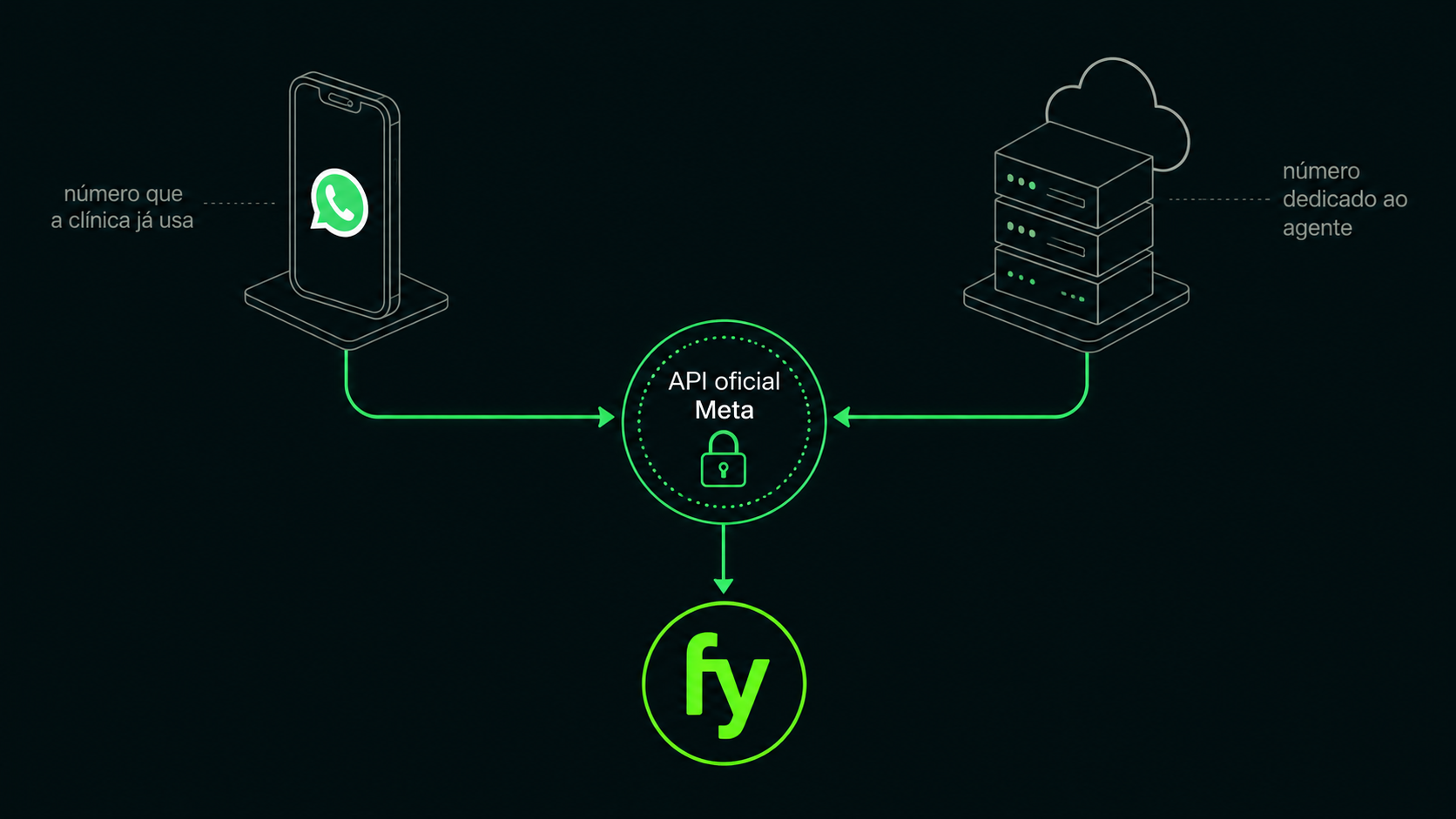 Diagrama: o número que a clínica já usa e um número dedicado ao agente, ambos conectados pela API oficial da Meta ao agente da Simplafy.